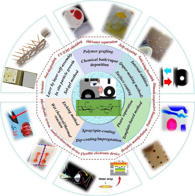 大連工業大學王海松教授團隊《Carbohyd. Polym.》綜述:超疏水纖維素紙基功能材料的制備、性能及應用