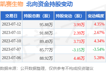 凱賽生物(688065):7月12日北向資金增持3.99萬股