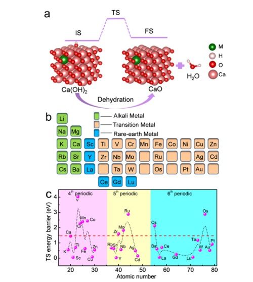 工程熱物理所在鈣基熱化學(xué)儲能材料研究中取得進(jìn)展，生物基材料銷售前景廣闊